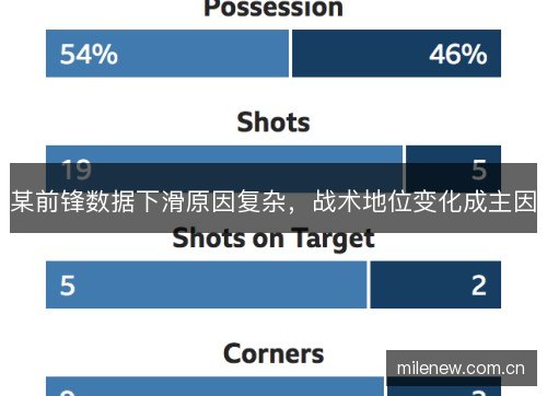 某前锋数据下滑原因复杂,战术地位变化成主因 某前锋数据下滑原因复杂,战术地位变化成主因
